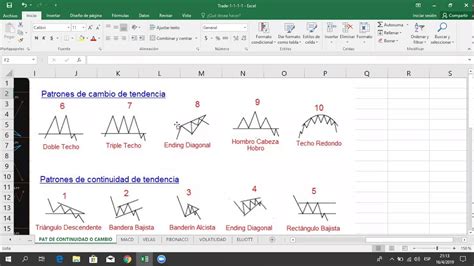 Patrones De Cambio De Tendencia Forex Trading World Youtube