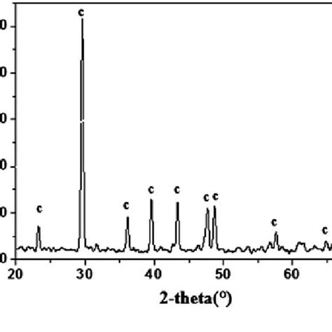 DTA And TGA Curves Of Natural Kaolin And Calcium Carbonate Mixtures