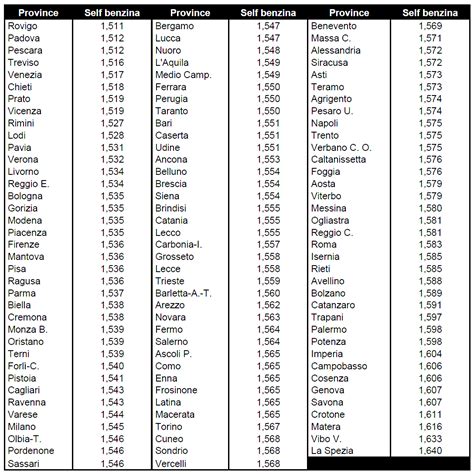 I PREZZI MEDI NELLE PROVINCE ANCHE 15 CENT DI DIFFERENZA Figisc