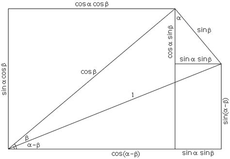 Addition and Subtraction Formulas for Sine and Cosine