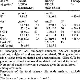 The effects of treatment with UDCA on the bile acids in five patients... | Download Scientific ...