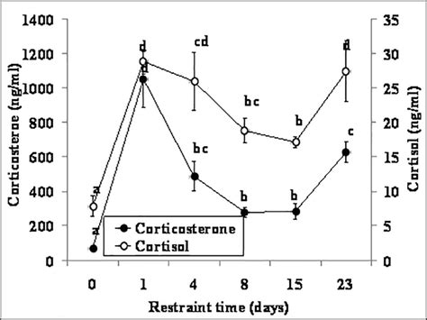 Concentrations Of Serum Cortisol And Corticosterone In Female Mice N