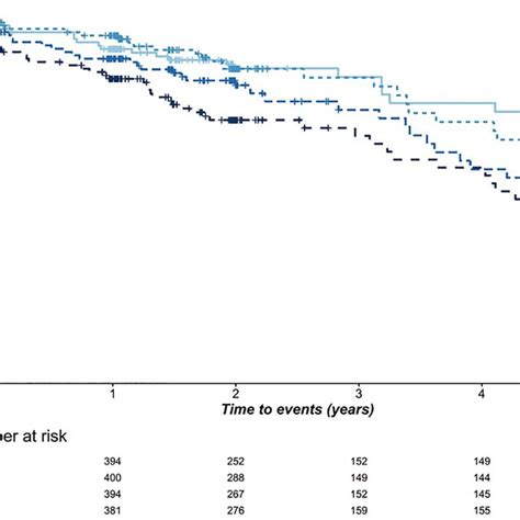 Survival Curves Unadjusted Kaplan Meier Curves With Estimates For