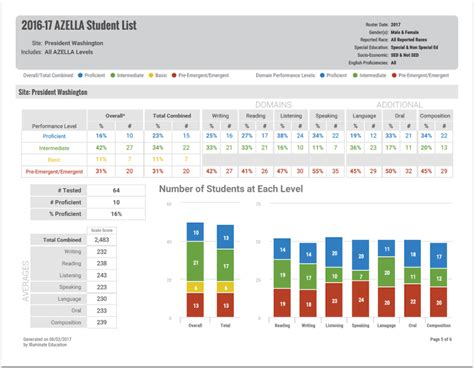 AZELLA Student List – DnA & ISE