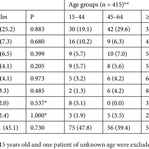 The Sex And Age Group Distribution Of Different M Tuberculosis