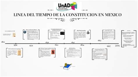 LINEA DEL TIEMPO DE LAS CONSTITUCIONES EN MEXICO By Blanca Martinez