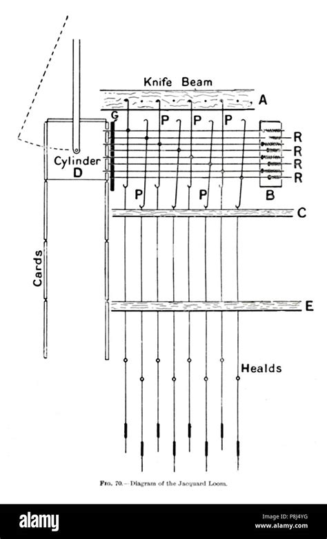 Jacquard loom hi-res stock photography and images - Alamy