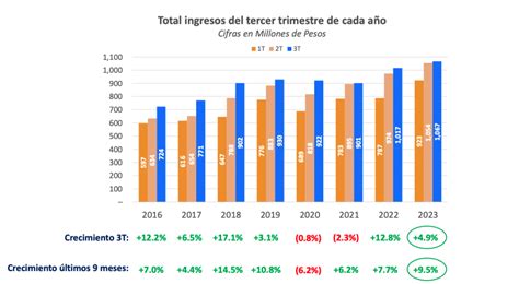 Vinte Reporta Crecimiento De 4 9 En Sus Ingresos Al 3T2023 Centro