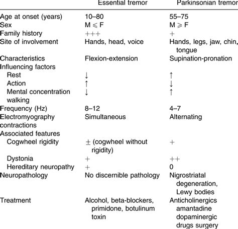 Differential Diagnosis Of Parkinson And Essential Tremor Download Table