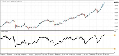 Индикатор РСИ / RSI (Relative Strength Index): описание и применение