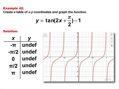 Math Example Trig Concepts Tangent Functions In Tabular And Graph