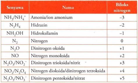 Ada Berapa Macam Bilangan Oksidasi Yang Dimiliki O