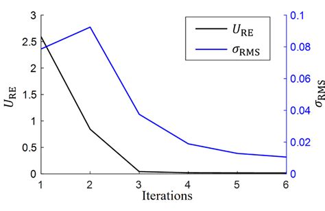 Convergence Histories Of í µí± Re And í µí¼ Rms Of The 3d Truss Example Download Scientific