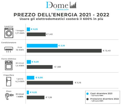 Nuovo Bonus Bollette Cos E Come Funziona