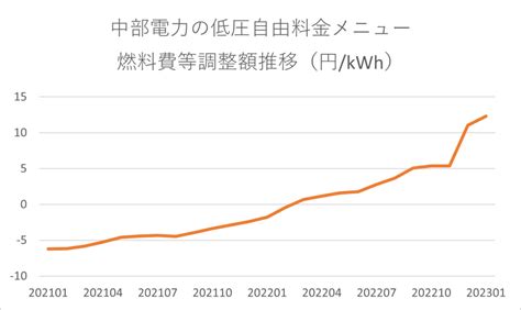 【2023年】中部電力の値上げについて分かりやすく解説