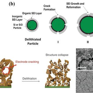 A Schematic Illustration Of The Lithiation Process Of Siox Particles