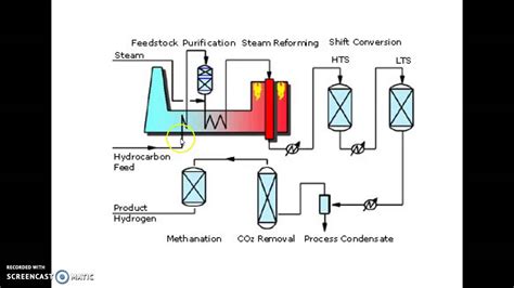 Steam Reforming