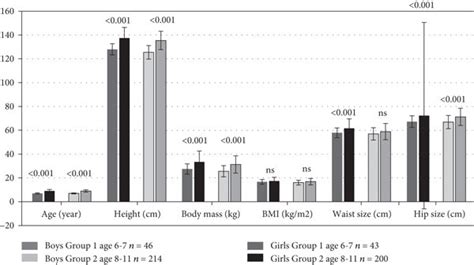 Anthropometric Parameters According To A Sex B Age Group C Age