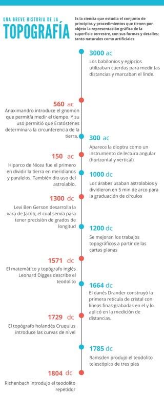 HISTORIA TOPOGRAFIA Pdf