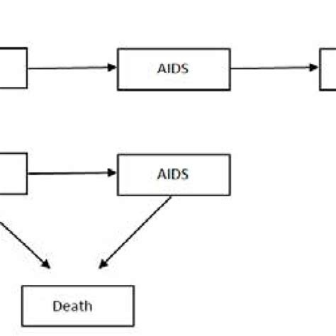 A Schematic View Of Multi State Models For Hiv Data A Progressive