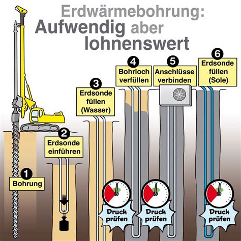 Erdwärmebohrung und Erdkollektoren das sollten Sie wissen