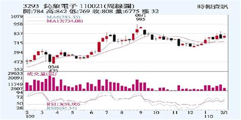 鈊象 元月營收創高 證券 工商時報