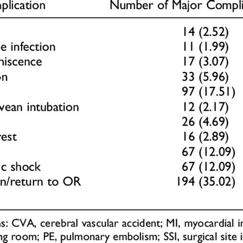 Major Complications Download Table