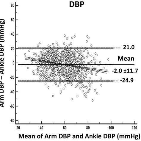 Four Quadrant Scatter Plot For The Trending Values Of The Ankle Nibp In