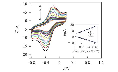 摇 Cyclic voltammogram curves of CPE a Hb鄄CPE b NiO IL Hb鄄