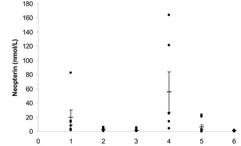 Csf Neopterin In Different Groups Of Patients Csf Neopterin