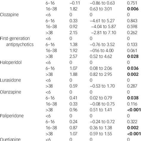 Clinically Relevant Weight Gain Per Antipsychotic Per Time Period Only