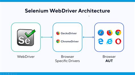 INTRODUCTION TO AUTOMATION TESTING WITH SELENIUM SPECFLOW 1 YouTube