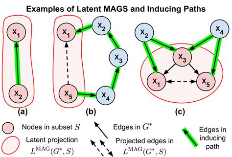 Causal Discovery Over High Dimensional Structured Hypothesis Spaces