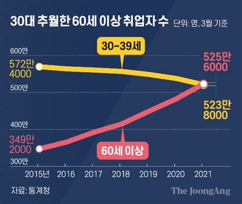 일하는 60대 이상 고령자가 30대보다 많다···사상 처음 역전 중앙일보