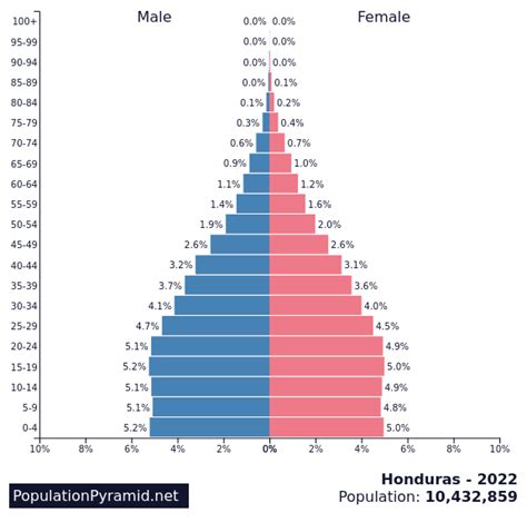 Population Of Honduras 2022