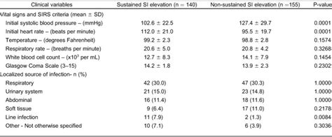 Vital Signs Systemic Inflammatory Response Syndrome Sirs Criteria Download Scientific