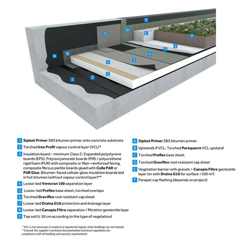 Double Ply Sbs Modified Bitumen Waterproofing System Bmi International