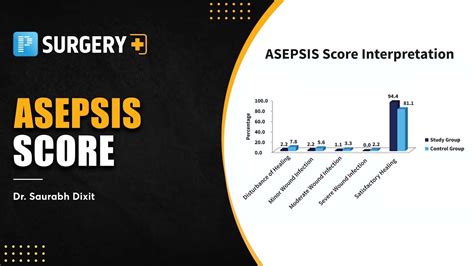 Asepsis Score [general Surgery] Dr Saurabh Dixit Prepladder Neet