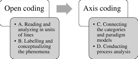 Process Of Open Coding And Axial Coding Download Scientific Diagram