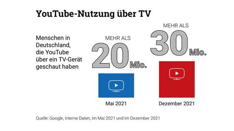 Daten Zu Youtube In Deutschland