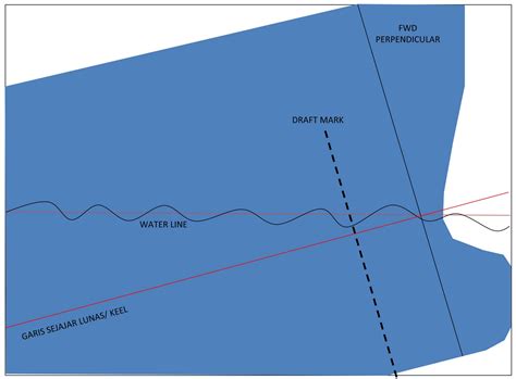 Apa Itu Draft Survey Pt Binaga Ocean Surveyor Bos