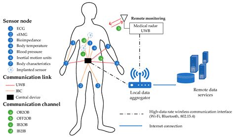 Sensors Free Full Text Wireless Body Sensor Communication Systems