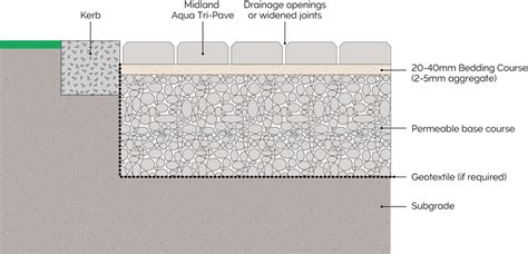 Permeable Paving Midland Brick