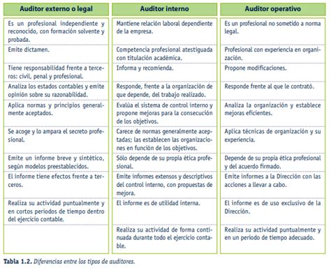 Tipos o clases de auditorías