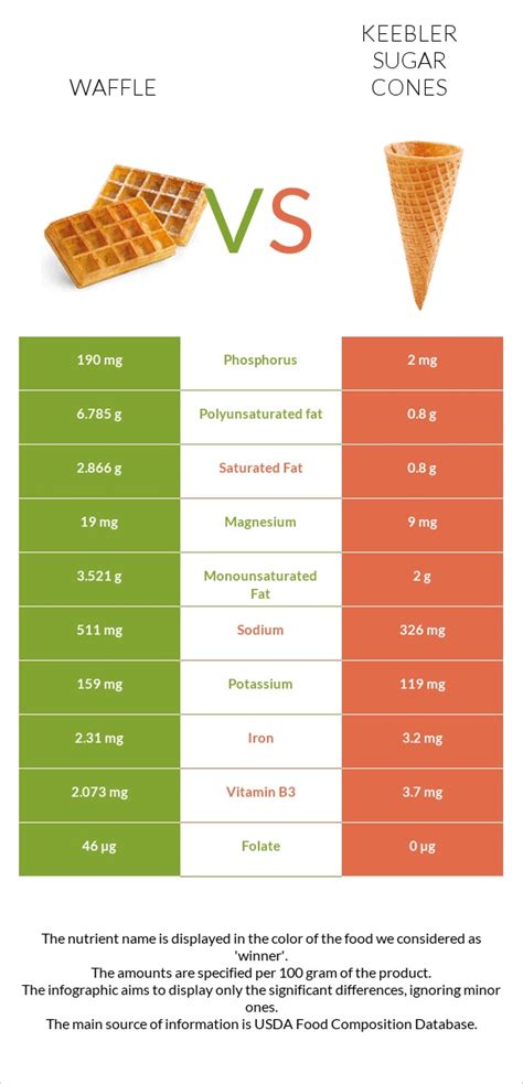 Waffle Vs Keebler Sugar Cones — In Depth Nutrition Comparison