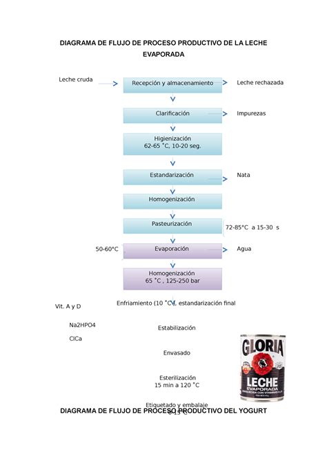 Leche Entera Diagrama De Flujo Del Proceso De La Leche Diagrama De