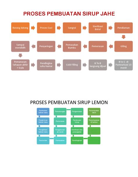 Sop Pembuatan Sirup Jahe Pdf