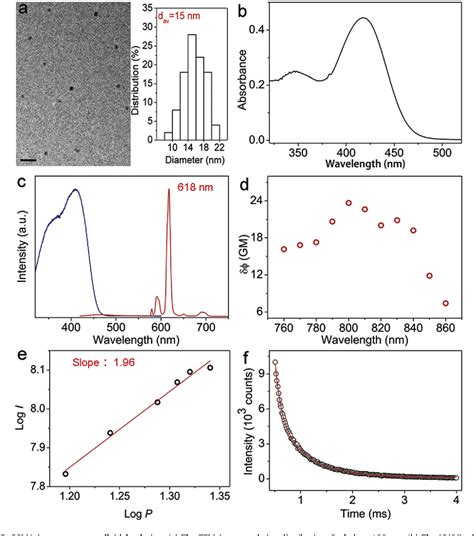 Figure From Nanoprobes For Two Photon Excitation Time Resolved