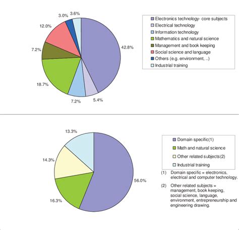 categories  subjects   diploma  engineering electronics