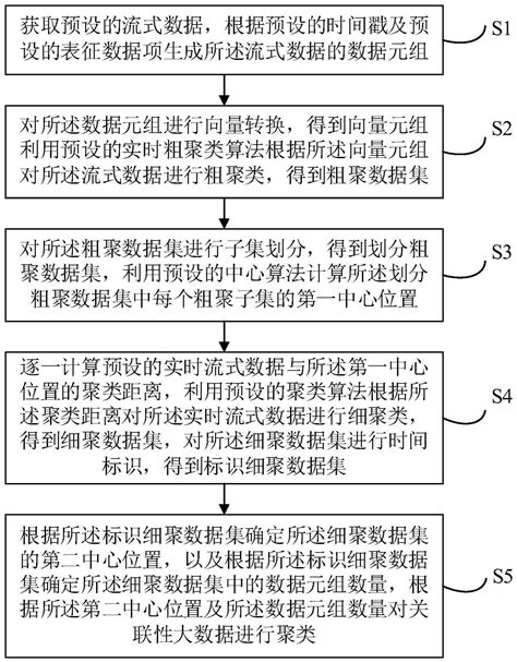 一种基于流式计算的关联性大数据聚类方法及装置与流程